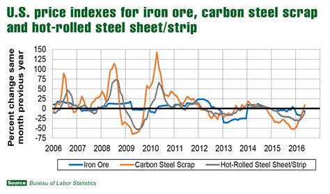 steel price chart